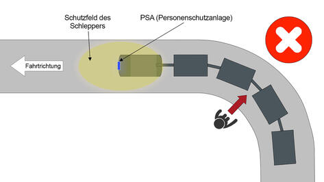 Bei bisherigen automatisierten Routenzügen ist nur das Zugfahrzeug mit einer PSA ausgestattet. Die Anhänger werden nicht überwacht. Keine Umfeld-Überwachung des gesamten Routenzuges. Das bedeutet: HOHE GEFAHR für Personen, die in das Routenzug-Umfeld eintreten.